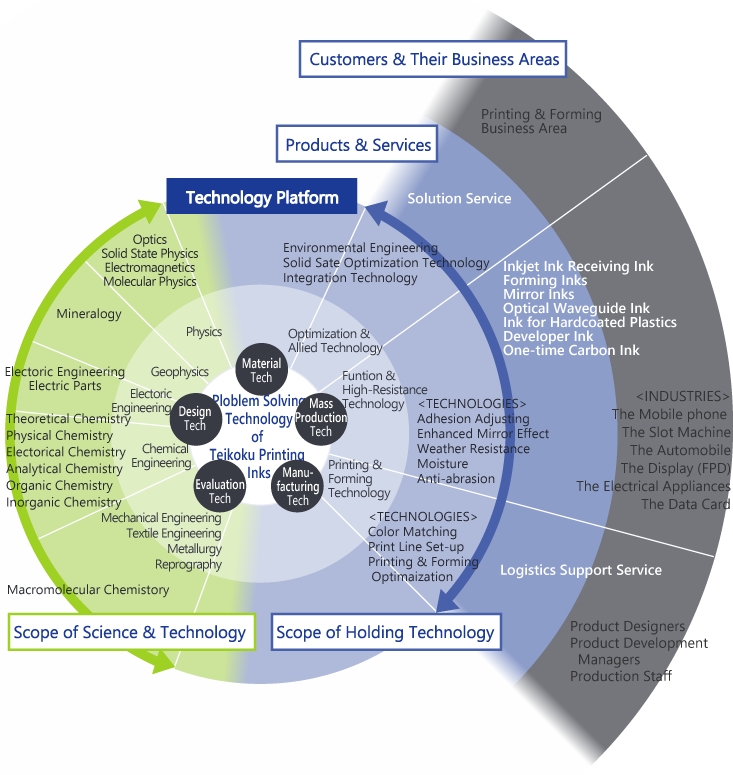 technology-platform-r-d-teikoku-printing-inks-mfg-co-ltd