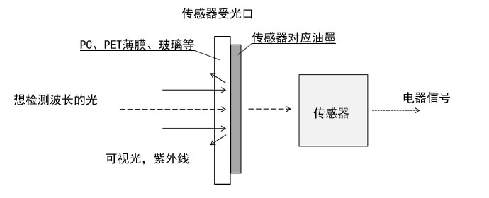 传感器接收机部的装饰使用的传感器对应油墨的原理