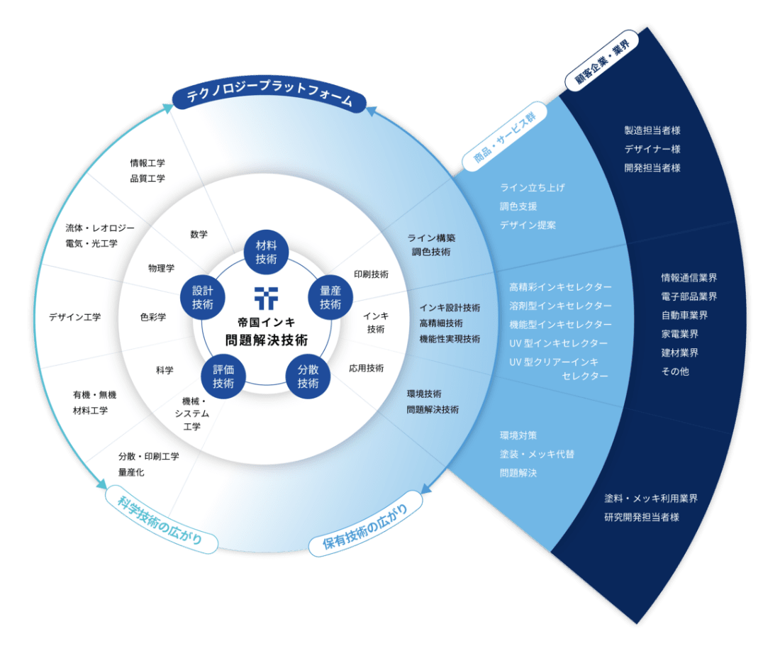 テクノロジープラットフォーム 研究開発 帝国インキ製造株式会社